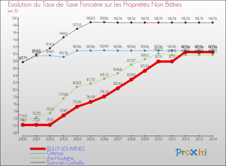 Evolution du taux de la taxe foncière sur les immeubles et terrains non batis pour BULLY-LES-MINES et les communes proches de 2000 à 2014 Comparaison des taux de la taxe foncière sur les immeubles et terrains non batis pour BULLY-LES-MINES et les communes voisines de 2000 à 2014