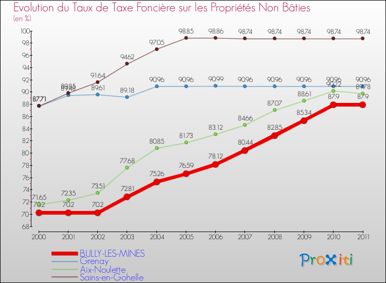 Evolution du taux de la taxe foncière sur les immeubles et terrains non batis pour BULLY-LES-MINES et les communes proches Comparaison des taux de la taxe foncière sur les immeubles et terrains non batis pour BULLY-LES-MINES et les communes voisines