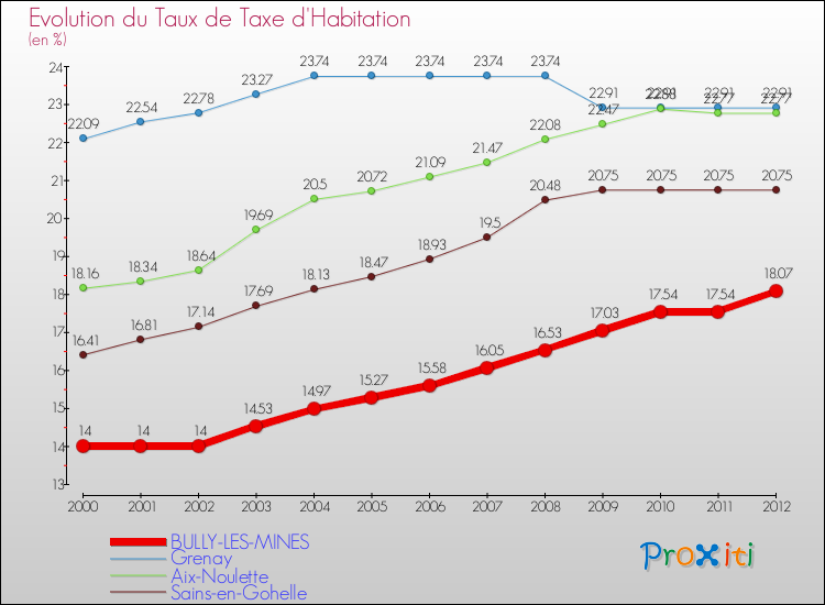 Evolution du taux de la taxe d'habitation pour BULLY-LES-MINES et les communes proches Comparaison des taux de la taxe d'habitation pour BULLY-LES-MINES et les communes voisines