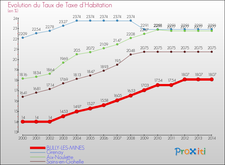 Evolution du taux de la taxe d'habitation pour BULLY-LES-MINES et les communes proches de 2000 à 2014 Comparaison des taux de la taxe d'habitation pour BULLY-LES-MINES et les communes voisines de 2000 à 2014