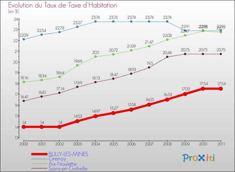 Evolution du taux de la taxe d'habitation pour BULLY-LES-MINES et les communes proches Comparaison des taux de la taxe d'habitation pour BULLY-LES-MINES et les communes voisines