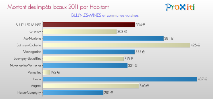 Montant des impôts locaux par Habitant pour BULLY-LES-MINES et les communes proches Comparaison des impôts locaux par habitant pour BULLY-LES-MINES et les communes voisines