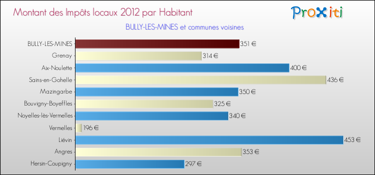 Montant des impôts locaux par Habitant pour BULLY-LES-MINES et les communes proches Comparaison des impôts locaux par habitant pour BULLY-LES-MINES et les communes voisines