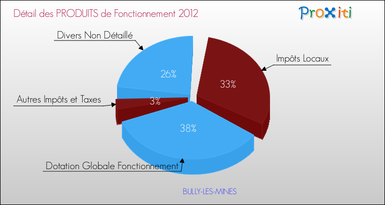 Décomposition du Budget de Fonctionnement 2012 de la commune de BULLY-LES-MINES Budget de Fonctionnement 2012 pour la commune de BULLY-LES-MINES