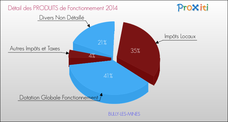 Décomposition du Budget de Fonctionnement 2014 de la commune de BULLY-LES-MINES Budget de Fonctionnement 2014 pour la commune de BULLY-LES-MINES