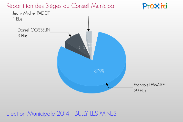 Répartition des élus au conseil municipal entre les listes à l'issue du 1er Tour des Elections Municipales 2014 de la commune de BULLY-LES-MINES Elections Municipales 2014 - Répartition des élus au conseil municipal entre les listes à l'issue du 1er Tour pour la commune de BULLY-LES-MINES