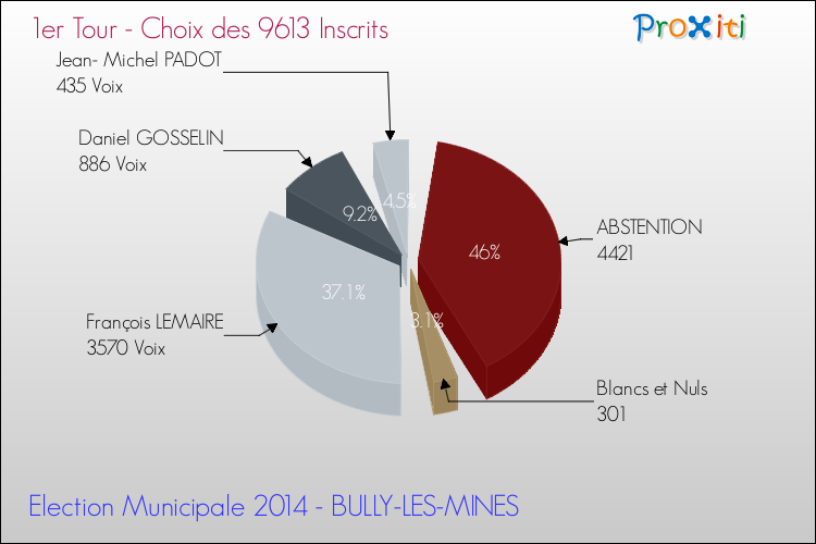 Résultats par rapport aux inscrits au 1er Tour des Elections Municipales 2014 de la commune de BULLY-LES-MINES Elections Municipales 2014 - Résultats par rapport aux inscrits au 1er Tour pour la commune de BULLY-LES-MINES