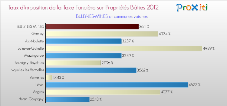 Taux d'imposition de la taxe foncière sur le bati 2012 pour BULLY-LES-MINES et les communes proches Comparaison des taux d'imposition de la taxe foncière sur le bati 2012 pour BULLY-LES-MINES et les communes voisines