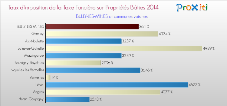 Taux d'imposition de la taxe foncière sur le bati 2014 pour BULLY-LES-MINES et les communes proches Comparaison des taux d'imposition de la taxe foncière sur le bati 2014 pour BULLY-LES-MINES et les communes voisines
