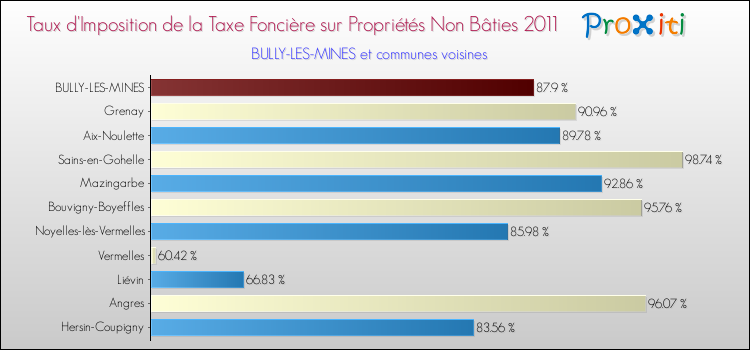 Taux d'imposition de la taxe foncière sur les immeubles et terrains non batis 2011 pour BULLY-LES-MINES et les communes proches Comparaison des taux d'imposition de la taxe foncière sur les immeubles et terrains non batis 2011 pour BULLY-LES-MINES et les communes voisines