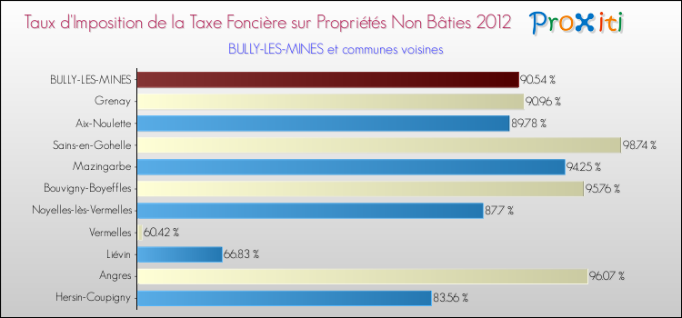 Taux d'imposition de la taxe foncière sur les immeubles et terrains non batis 2012 pour BULLY-LES-MINES et les communes proches Comparaison des taux d'imposition de la taxe foncière sur les immeubles et terrains non batis 2012 pour BULLY-LES-MINES et les communes voisines