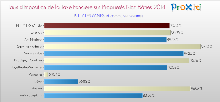 Taux d'imposition de la taxe foncière sur les immeubles et terrains non batis 2014 pour BULLY-LES-MINES et les communes proches Comparaison des taux d'imposition de la taxe foncière sur les immeubles et terrains non batis 2014 pour BULLY-LES-MINES et les communes voisines