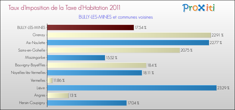 Taux d'imposition de la taxe d'habitation 2011 pour BULLY-LES-MINES et les communes proches Comparaison des taux d'imposition de la taxe d'habitation 2011 pour BULLY-LES-MINES et les communes voisines