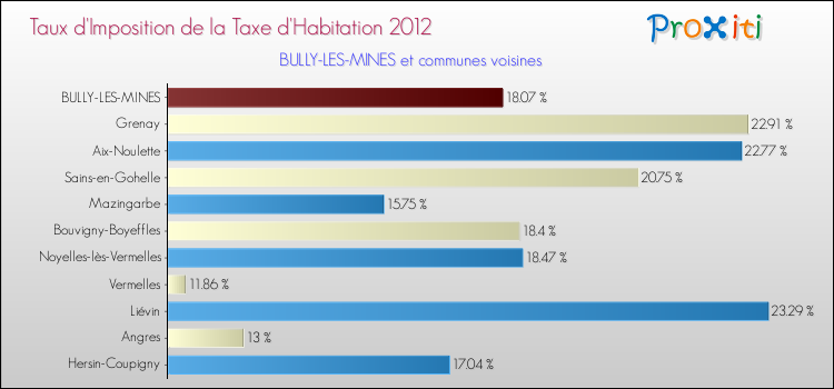 Taux d'imposition de la taxe d'habitation 2012 pour BULLY-LES-MINES et les communes proches Comparaison des taux d'imposition de la taxe d'habitation 2012 pour BULLY-LES-MINES et les communes voisines