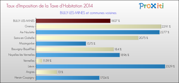 Taux d'imposition de la taxe d'habitation 2014 pour BULLY-LES-MINES et les communes proches Comparaison des taux d'imposition de la taxe d'habitation 2014 pour BULLY-LES-MINES et les communes voisines