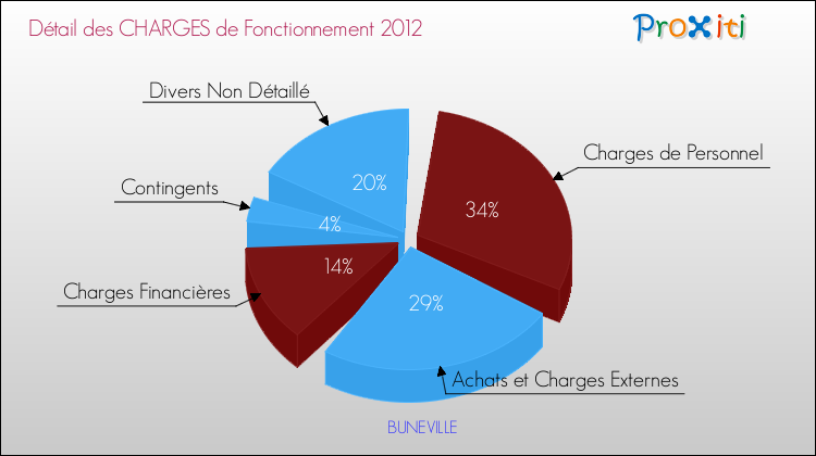 Décomposition des Charges de Fonctionnement 2012 de la commune de BUNEVILLE Charges de Fonctionnement 2012 pour la commune de BUNEVILLE
