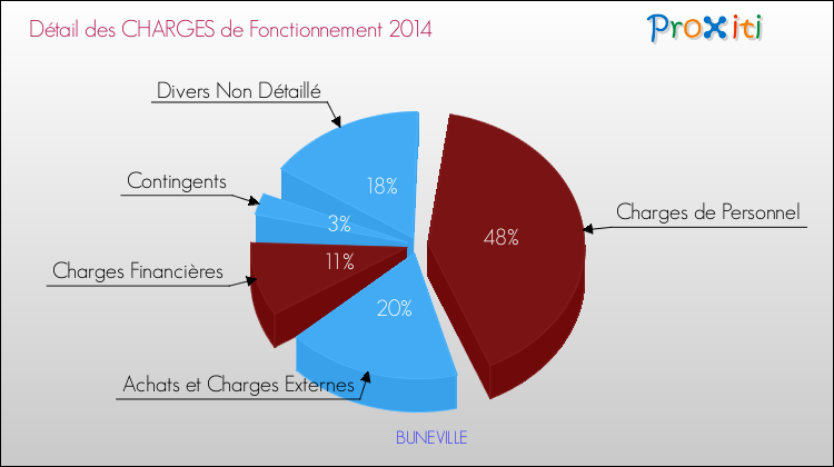 Décomposition des Charges de Fonctionnement 2014 de la commune de BUNEVILLE Charges de Fonctionnement 2014 pour la commune de BUNEVILLE