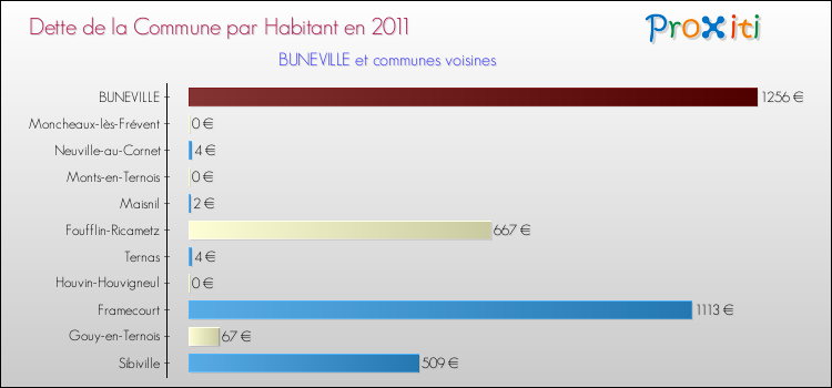 Dette par habitant de la commune en 2011 pour BUNEVILLE et les communes proches Comparaison de la dette par habitant de la commune en 2011 pour BUNEVILLE et les communes voisines