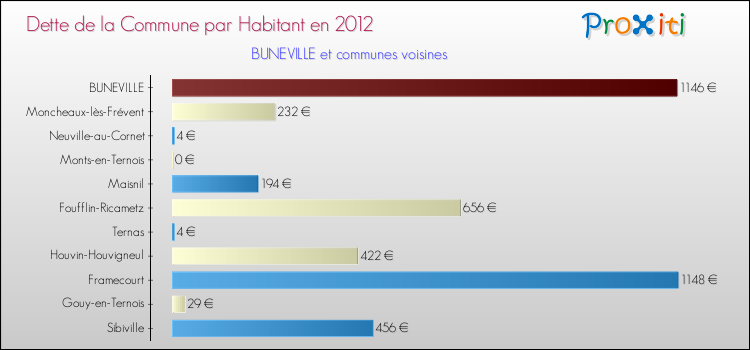 Dette par habitant de la commune en 2012 pour BUNEVILLE et les communes proches Comparaison de la dette par habitant de la commune en 2012 pour BUNEVILLE et les communes voisines