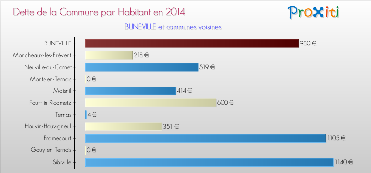 Dette par habitant de la commune en 2014 pour BUNEVILLE et les communes proches Comparaison de la dette par habitant de la commune en 2014 pour BUNEVILLE et les communes voisines