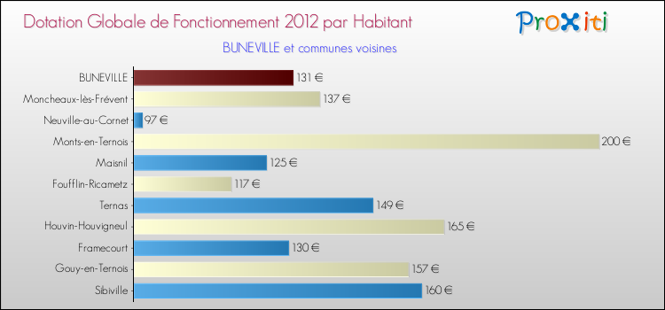 Montant des dotations globales de fonctionnement DGF par Habitant pour BUNEVILLE et les communes proches Comparaison des des dotations globales de fonctionnement DGF par habitant pour BUNEVILLE et les communes voisines