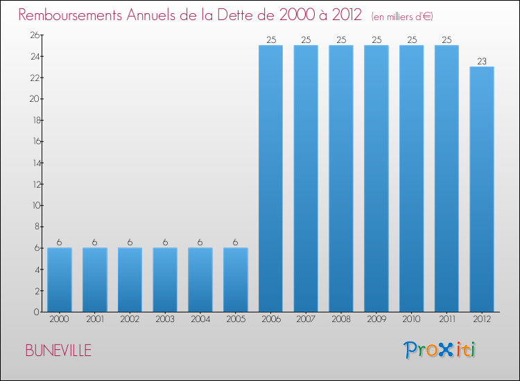 Evolution de l'annuité de la dette pour la commune de BUNEVILLE de 2000 à 2012 Annuités de la dette pour BUNEVILLE de 2000 à 2012