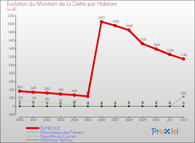 Evolution de la dette par habitant pour la commune de BUNEVILLE et les communes proches de 2000 à 2012 Comparaison de la dette par habitant pour BUNEVILLE et les communes voisines de 2000 à 2012