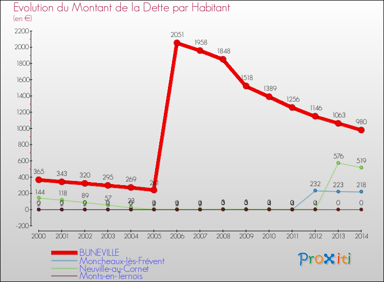 Evolution de la dette par habitant pour la commune de BUNEVILLE et les communes proches de 2000 à 2014 Comparaison de la dette par habitant pour BUNEVILLE et les communes voisines de 2000 à 2014