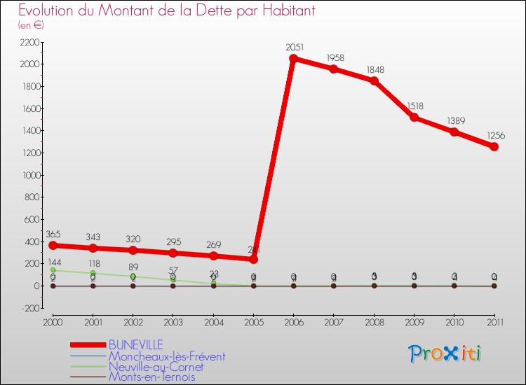 Evolution de la dette par habitant pour la commune de BUNEVILLE et les communes proches Comparaison de la dette par habitant pour BUNEVILLE et les communes voisines