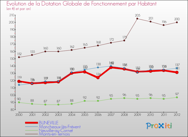 Evolution et montant de la dotation globale de fonctionnement par Habitant pour BUNEVILLE et les communes proches Comparaison des dotations globales de fonctionnement par habitant pour BUNEVILLE et les communes voisines