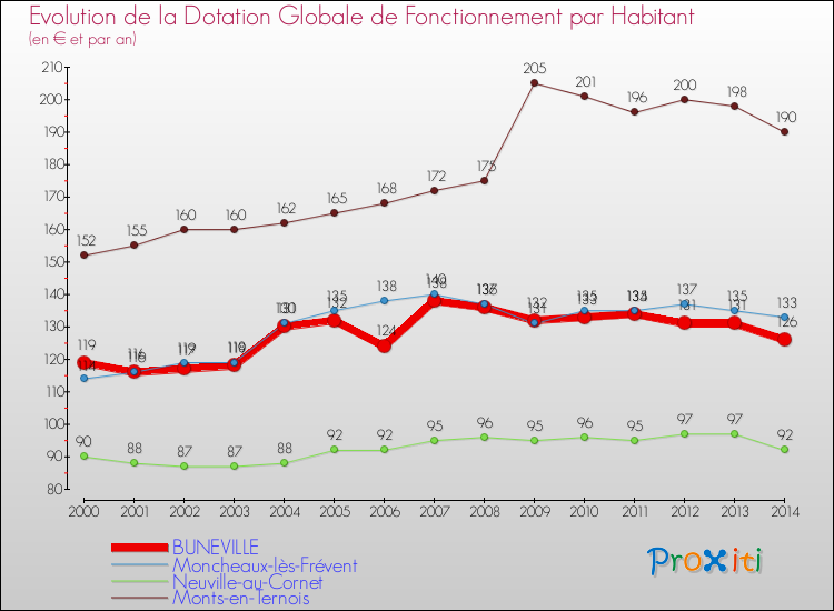 Evolution et montant de la dotation globale de fonctionnement par Habitant pour BUNEVILLE et les communes proches de 2000 à 2014. Comparaison des dotations globales de fonctionnement par habitant pour BUNEVILLE et les communes voisines de 2000 à 2014.