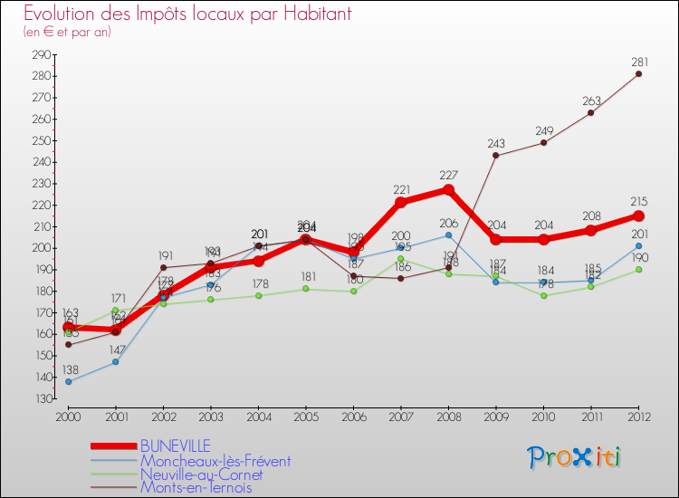 Evolution et montant des impôts locaux par Habitant pour BUNEVILLE et les communes proches Comparaison des impôts locaux par habitant pour BUNEVILLE et les communes voisines