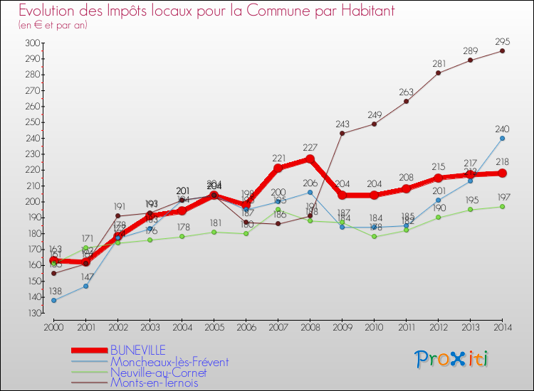 Evolution et montant des impôts locaux par Habitant pour BUNEVILLE et les communes proches de 2000 à 2014 Comparaison des impôts locaux par habitant pour BUNEVILLE et les communes voisines de 2000 à 2014