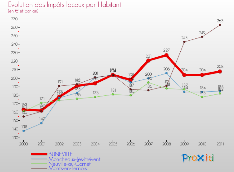 Evolution et montant des impôts locaux par Habitant pour BUNEVILLE et les communes proches Comparaison des impôts locaux par habitant pour BUNEVILLE et les communes voisines