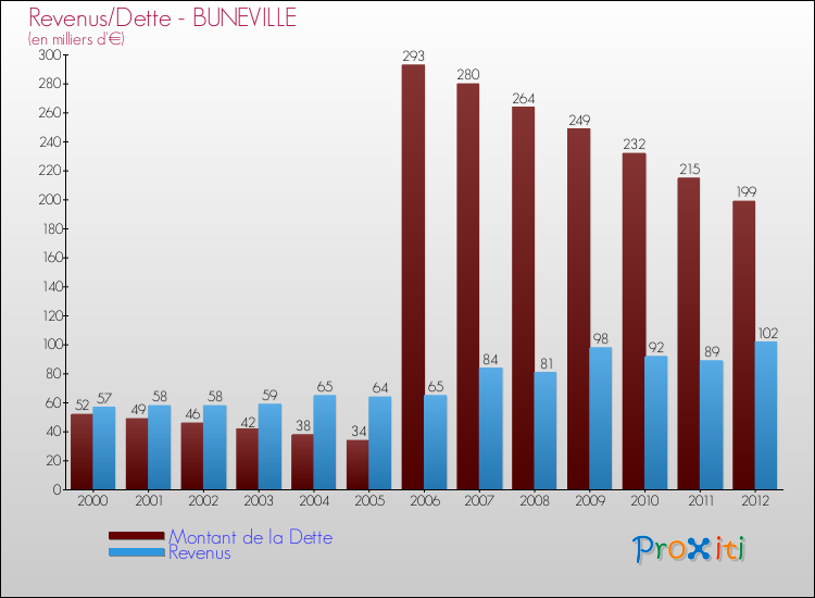 Evolution comparée de la dette et des revenus pour la commune de BUNEVILLE de 2000 à 2012 Comparaison de la dette et des revenus pour BUNEVILLE de 2000 à 2012
