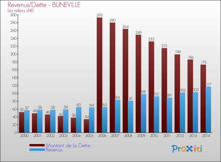 Evolution comparée de la dette et des revenus pour la commune de BUNEVILLE de 2000 à 2014 Comparaison de la dette et des revenus pour BUNEVILLE de 2000 à 2014