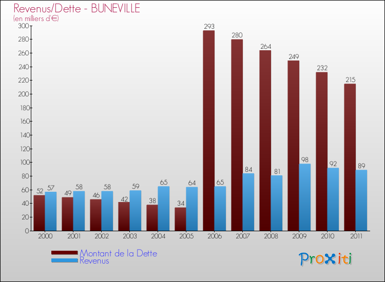 Evolution comparée de la dette et des revenus pour la commune de BUNEVILLE de 2000 à 2011 Comparaison de la dette et des revenus pour BUNEVILLE de 2000 à 2011