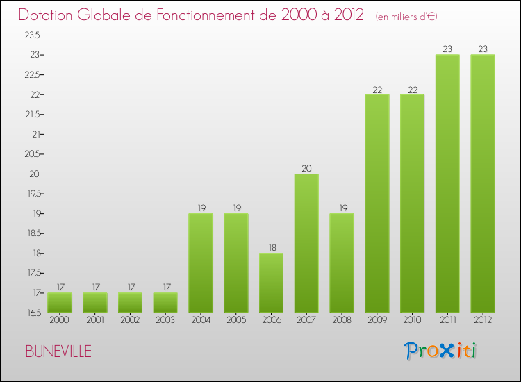 Evolution du montant de la Dotation Globale de Fonctionnement pour la commune de BUNEVILLE de 2000 à 2012 Evolution du montant de la Dotation Globale de Fonctionnement pour BUNEVILLE de 2000 à 2012