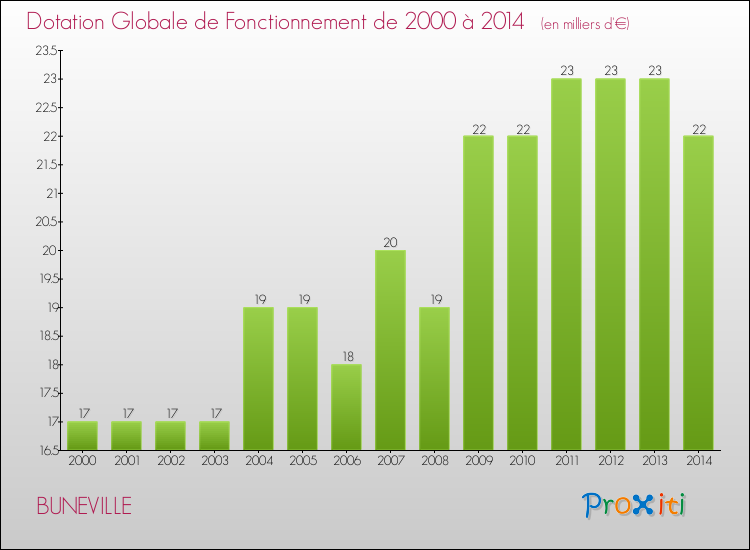 Evolution du montant de la Dotation Globale de Fonctionnement pour la commune de BUNEVILLE de 2000 à 2014 Evolution du montant de la Dotation Globale de Fonctionnement pour BUNEVILLE de 2000 à 2014