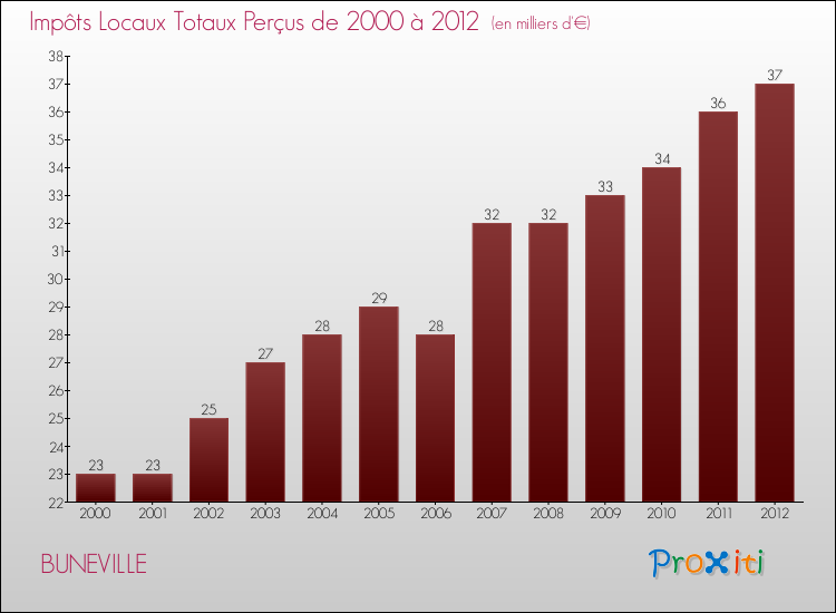 Evolution des Impôts Locaux pour la commune de BUNEVILLE de 2000 à 2012 Evolution des Impôts Locaux pour BUNEVILLE de 2000 à 2012