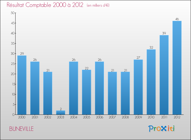 Evolution du résultat comptable pour la commune de BUNEVILLE de 2000 à 2012 Evolution du résultat comptable pour BUNEVILLE de 2000 à 2012