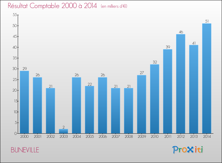Evolution du résultat comptable pour la commune de BUNEVILLE de 2000 à 2014 Evolution du résultat comptable pour BUNEVILLE de 2000 à 2014