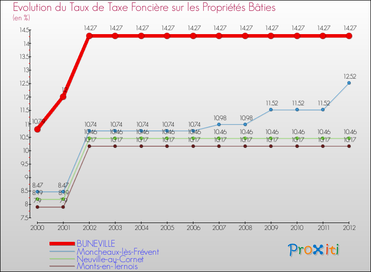 Evolution du taux de la taxe foncière sur le bati pour BUNEVILLE et les communes proches de 2000 à 2012 Comparaison des taux de taxe foncière sur le bati pour BUNEVILLE et les communes voisines de 2000 à 2012