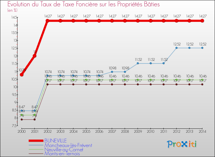 Evolution du taux de la taxe foncière sur le bati pour BUNEVILLE et les communes proches de 2000 à 2014 Comparaison des taux de taxe foncière sur le bati pour BUNEVILLE et les communes voisines de 2000 à 2014