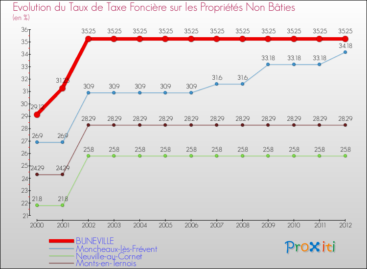 Evolution du taux de la taxe foncière sur les immeubles et terrains non batis pour BUNEVILLE et les communes proches de 2000 à 2012 Comparaison des taux de la taxe foncière sur les immeubles et terrains non batis pour BUNEVILLE et les communes voisines de 2000 à 2012