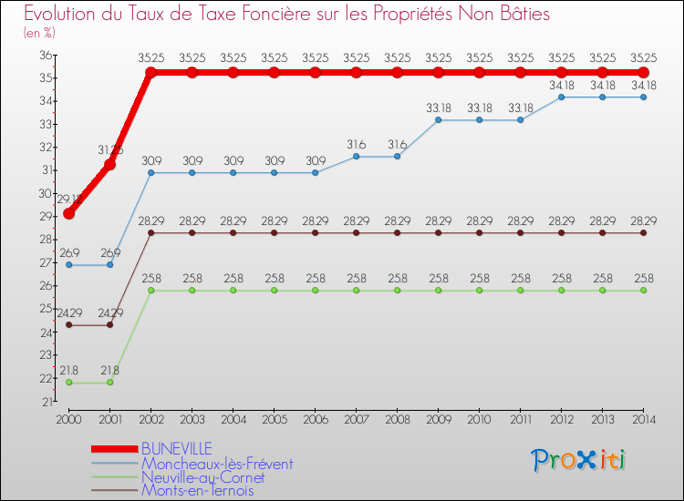 Evolution du taux de la taxe foncière sur les immeubles et terrains non batis pour BUNEVILLE et les communes proches de 2000 à 2014 Comparaison des taux de la taxe foncière sur les immeubles et terrains non batis pour BUNEVILLE et les communes voisines de 2000 à 2014
