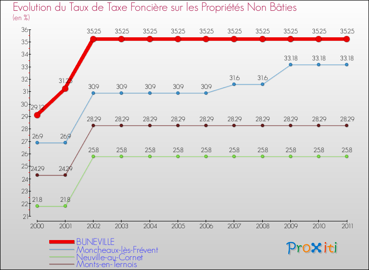 Evolution du taux de la taxe foncière sur les immeubles et terrains non batis pour BUNEVILLE et les communes proches Comparaison des taux de la taxe foncière sur les immeubles et terrains non batis pour BUNEVILLE et les communes voisines