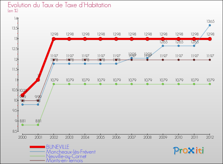 Evolution du taux de la taxe d'habitation pour BUNEVILLE et les communes proches Comparaison des taux de la taxe d'habitation pour BUNEVILLE et les communes voisines