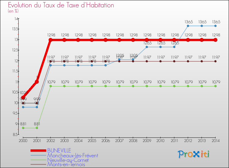 Evolution du taux de la taxe d'habitation pour BUNEVILLE et les communes proches de 2000 à 2014 Comparaison des taux de la taxe d'habitation pour BUNEVILLE et les communes voisines de 2000 à 2014