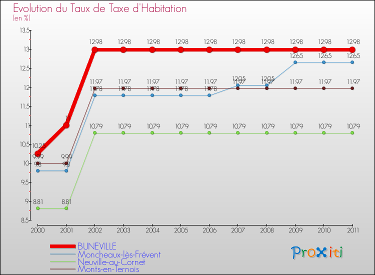 Evolution du taux de la taxe d'habitation pour BUNEVILLE et les communes proches Comparaison des taux de la taxe d'habitation pour BUNEVILLE et les communes voisines